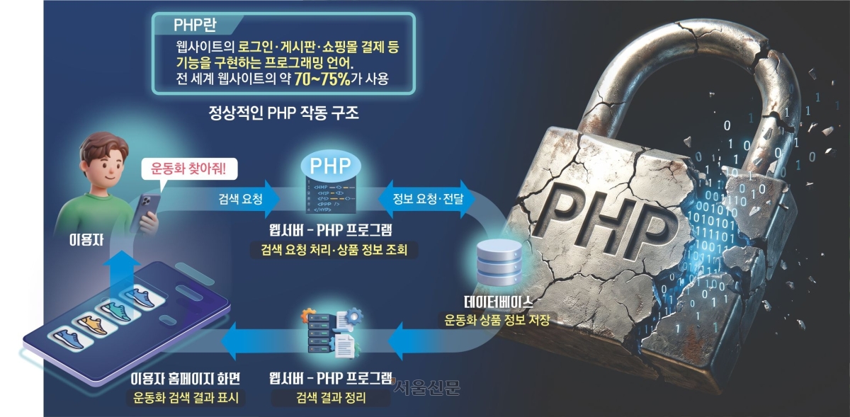 thumbnail - 전 세계 웹사이트 ‘해킹 비상’<br>국내 서버 11만곳 노출 우려
