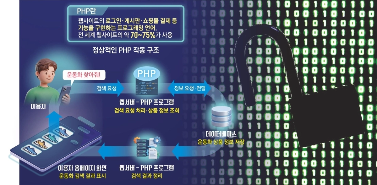 인증 없이도 서버를 장악해 원격으로 명령을 실행할 수 있는 치명적인 PHP 보안 결함이 발견돼 전 세계가 긴급 대응에 나섰다. 서울신문
