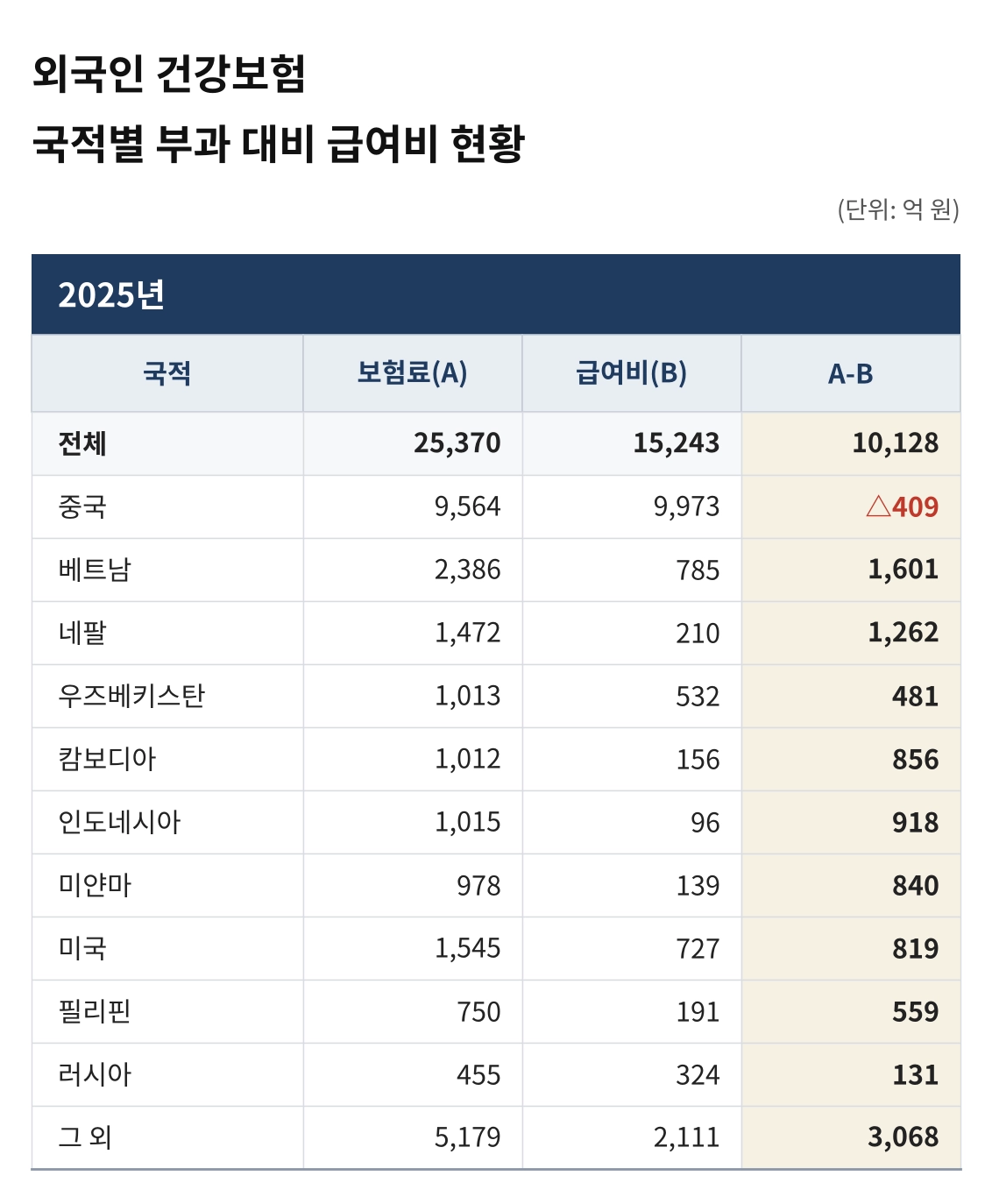 외국인 건강보험 국적별 부과 대비 급여비 현황. 건강보험공단·전진숙 의원실