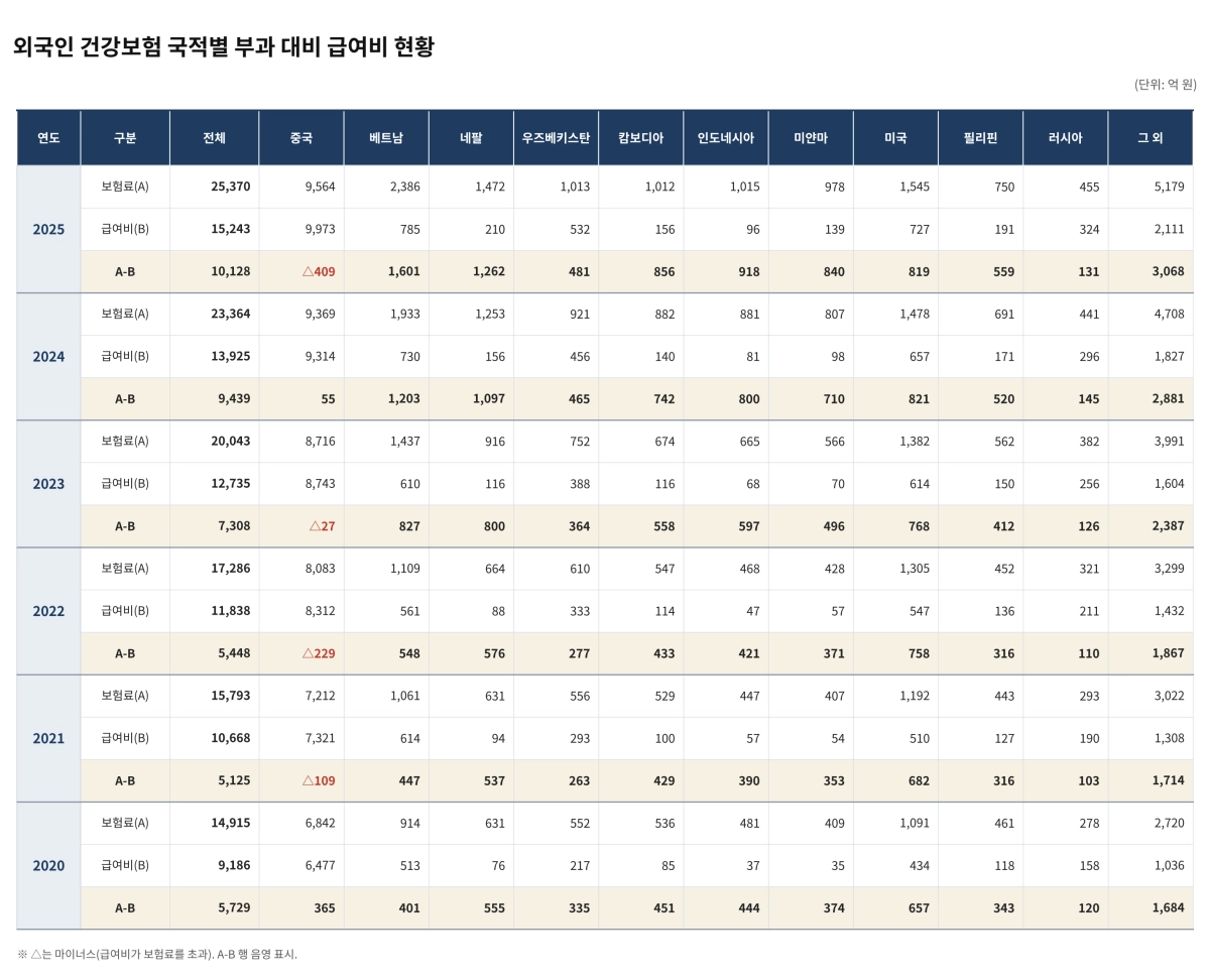 외국인 건강보험 국적별 부과 대비 급여비 현황. 건강보험공단·전진숙 의원실