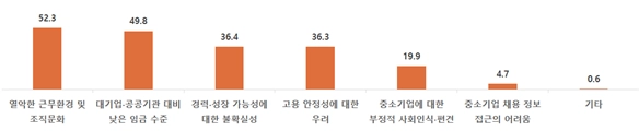 청년층의 중소기업 취업 기피 원인 (단위:%)
