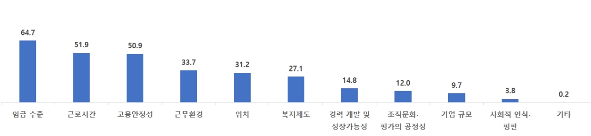 일자리 선택 시 주요 고려 요소 (단위:%)