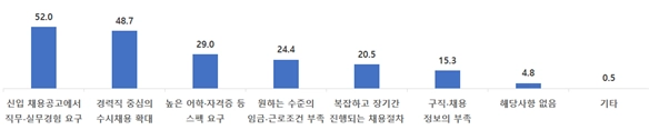 청년층이 고용시장에서 겪는 가장 큰 어려움 (단위:%)