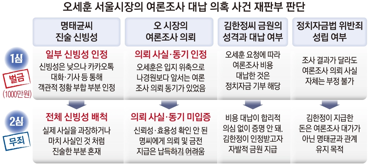 오세훈 여론조사 대납 의혹 사건 1·2심 판단