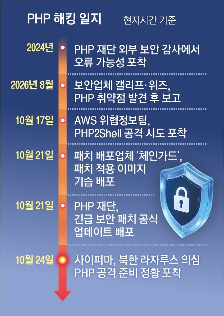 PHP 해킹 일지