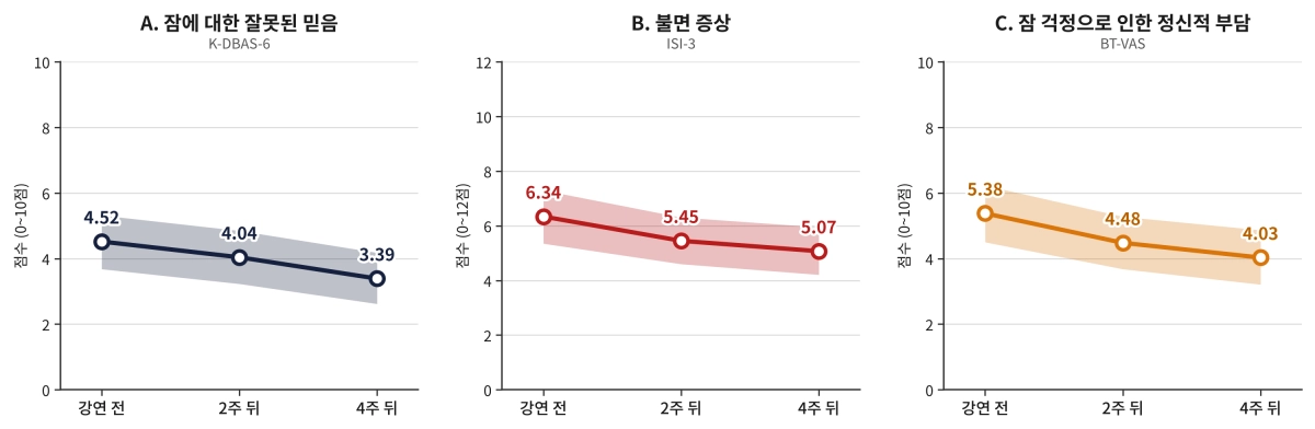강연을 들은 후 4주 뒤 추적을 마친 29명의 평균 점수 변화. 점수가 낮을수록 좋음. 색띠는 95% 신뢰구간.