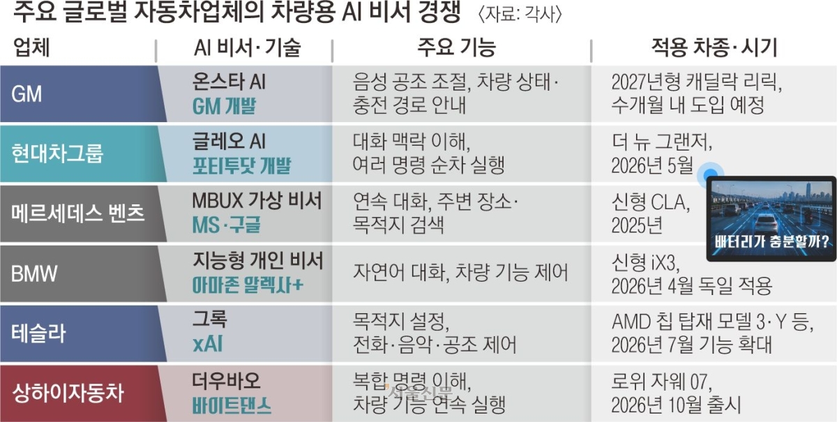 32면 그래픽 주요 글로벌 자동차업체의 차량용 AI 비서 경쟁
