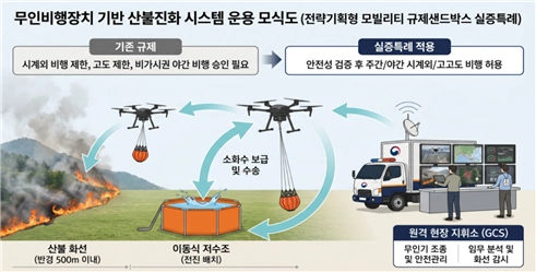 소방 드론을 활용한 산불 진화 시스템 모식도. 경주시 제공