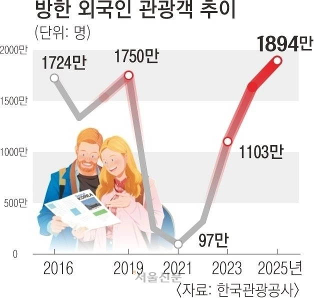 방한 외국인 관광객 추이.