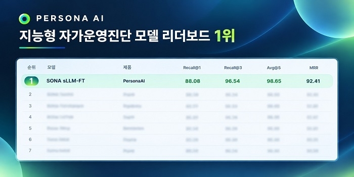 페르소나AI의 SONA sLLM-FT 모델이 지능형 자가운영진단 모델 리더보드 1위를 기록했다. (이미지: 페르소나AI 제공)