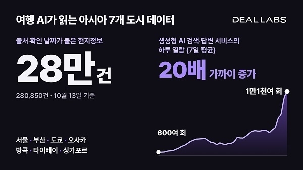 생성형 AI의 딜랩스 데이터 열람 한 달 새 20배 가까이 증가… 출처·확인 날짜 기록한 현지 정보와 데이터 API 제공