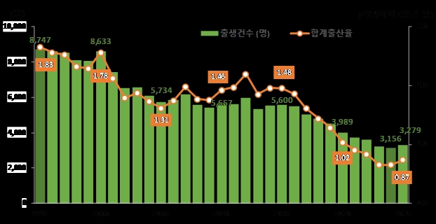 1995~2025년 출생아수 및 합계출산율 추이. 국가데이터처 제주사무소 제공