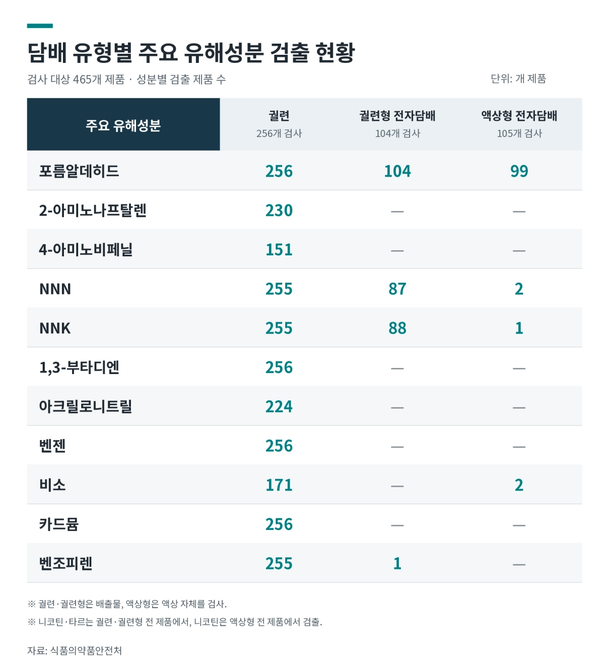 담배 유형별 주요 유해성분 검출 현황