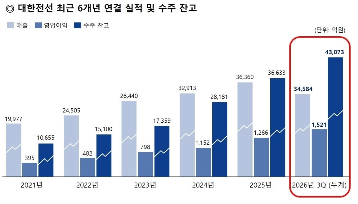 대한전선 최근 6새년 연결 실적 및 수주 잔고. 대한전선 제공