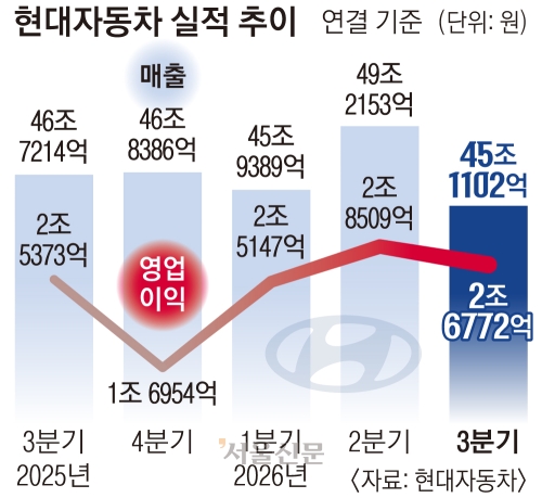 32면 그래픽 현대차 실적 추이