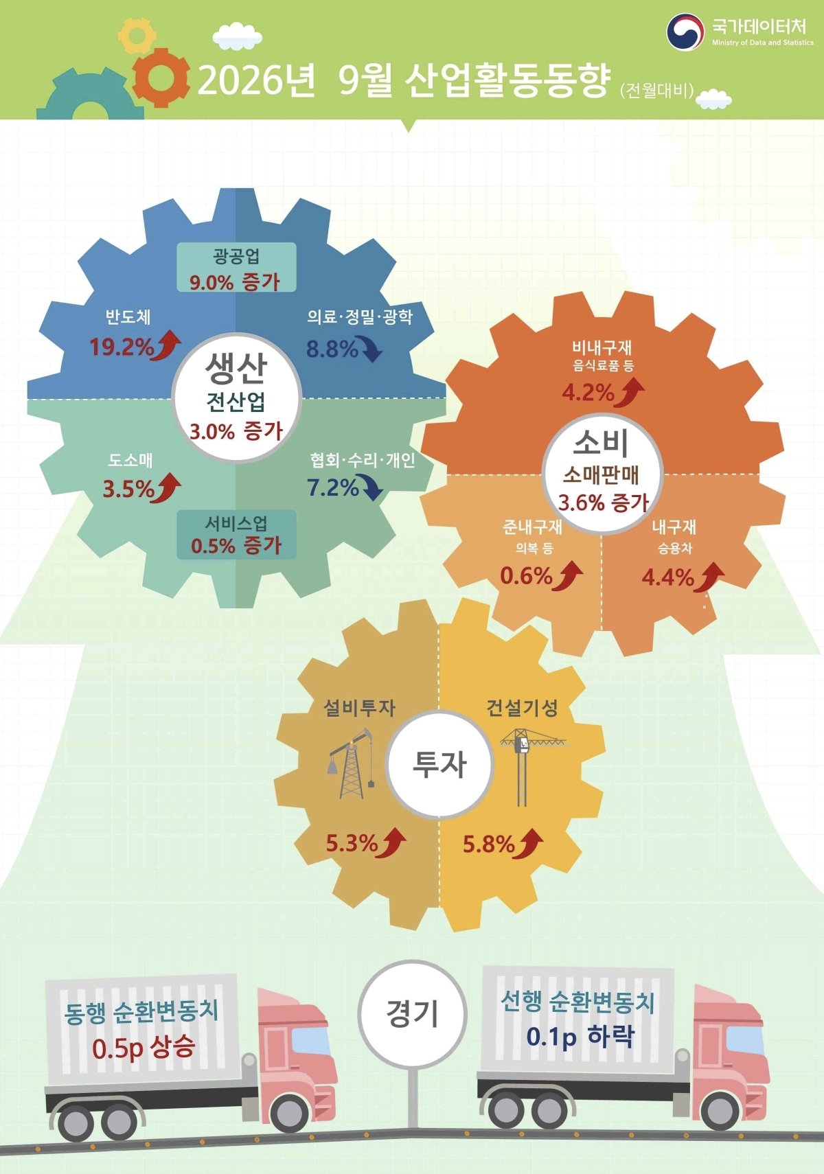 9월 산업활동동향 국가데이터처 제공